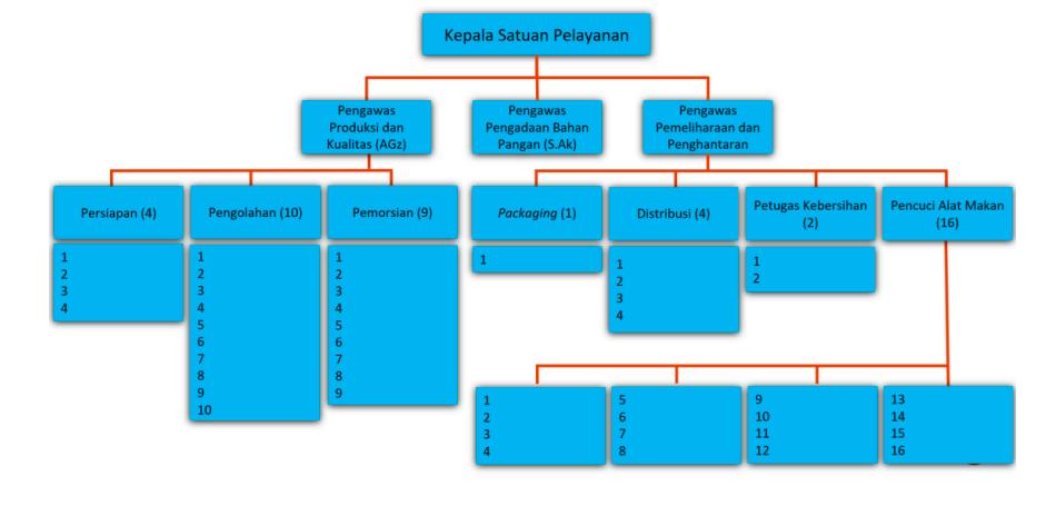 struktur tim dapur mbg